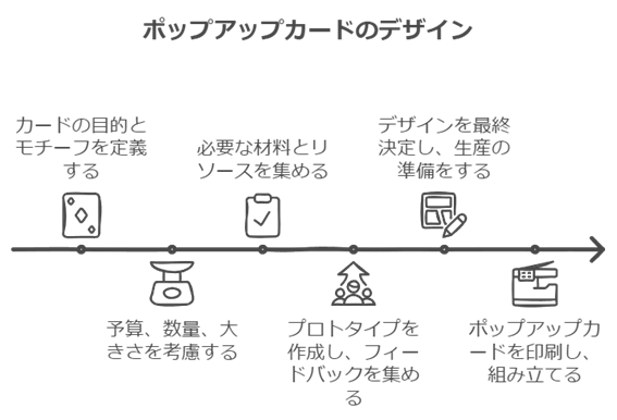 デザイン進行イメージ